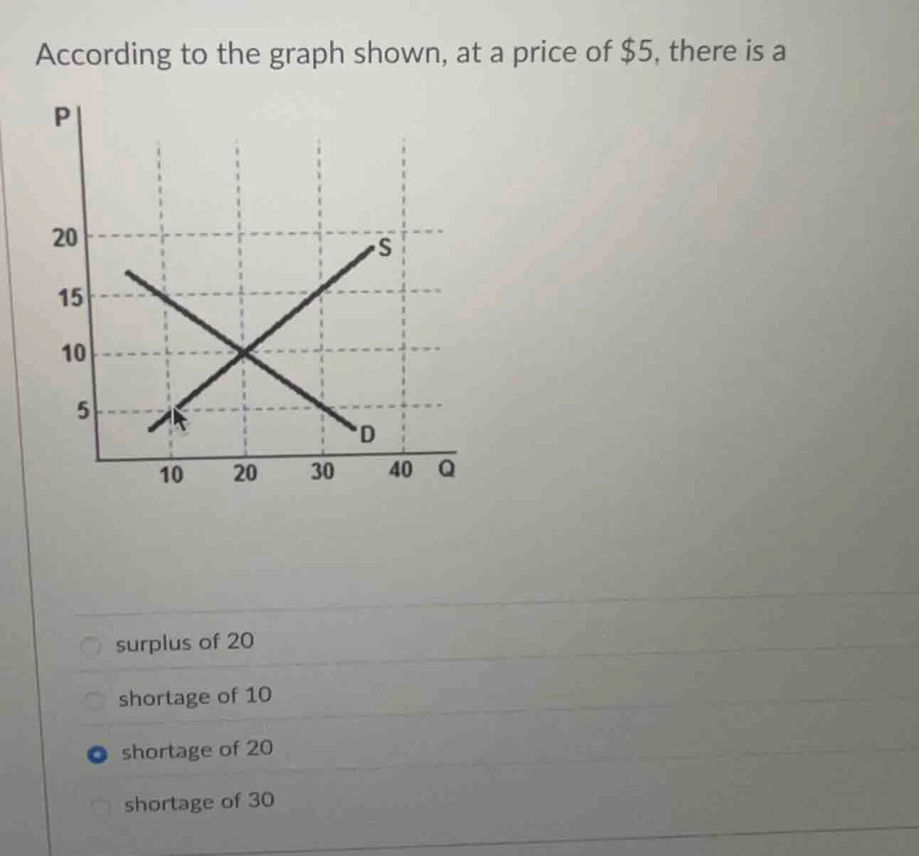 according to the graph shown, at a price of $5, there is a surplus of 2…