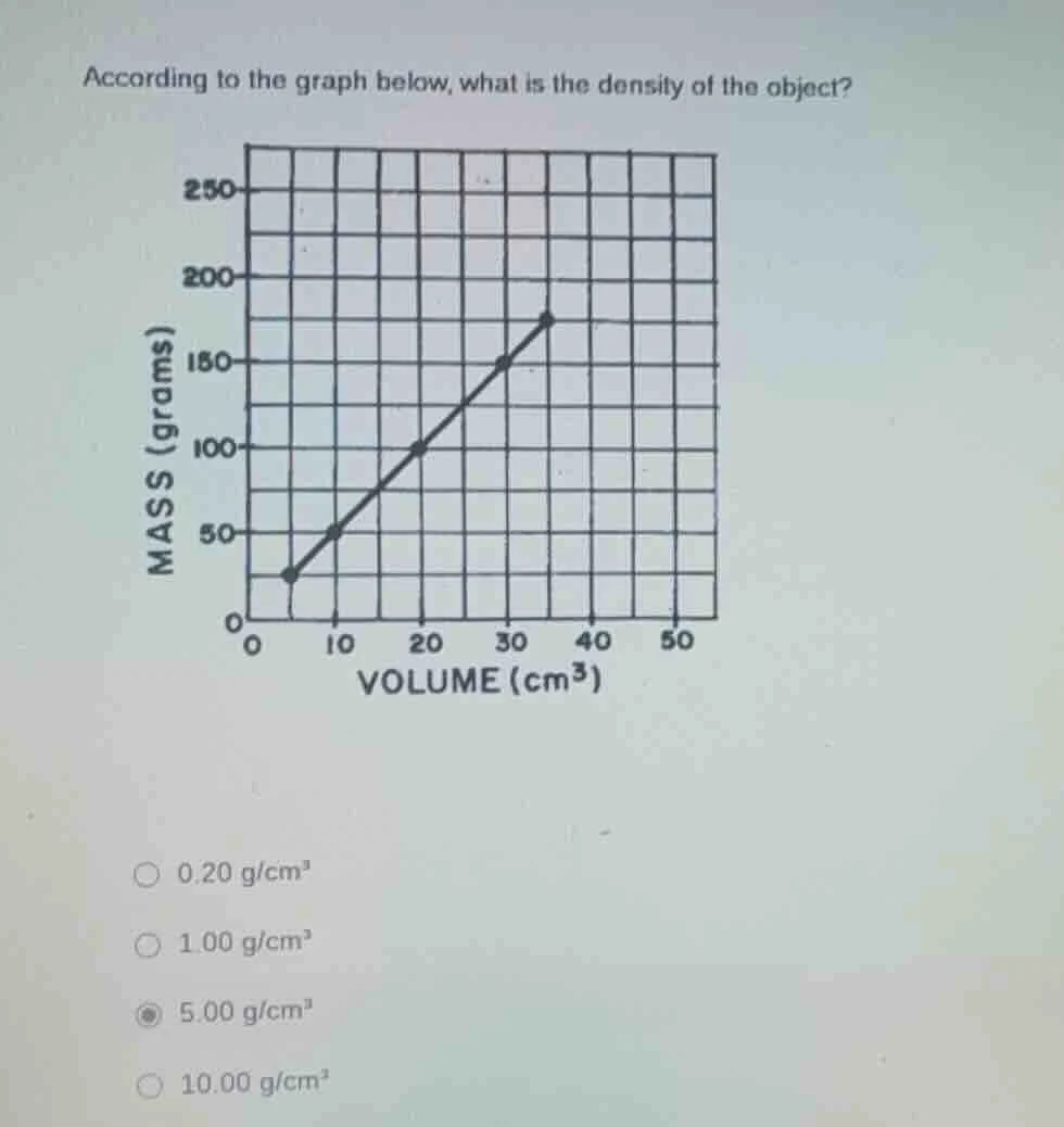 according to the graph below, what is the density of the object? 0.20 g…