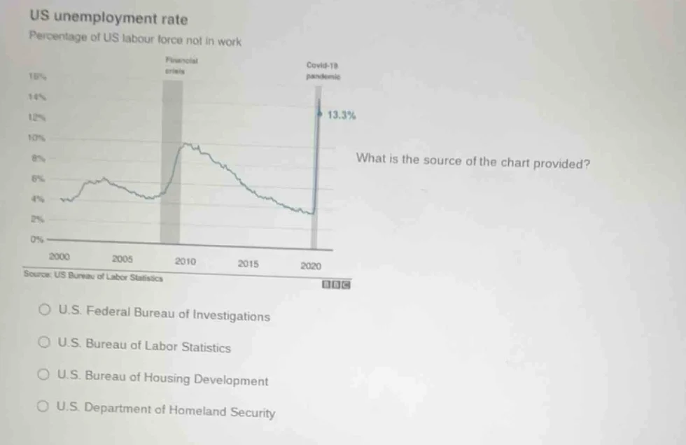 us unemployment rate percentage of us labour force not in work what is …
